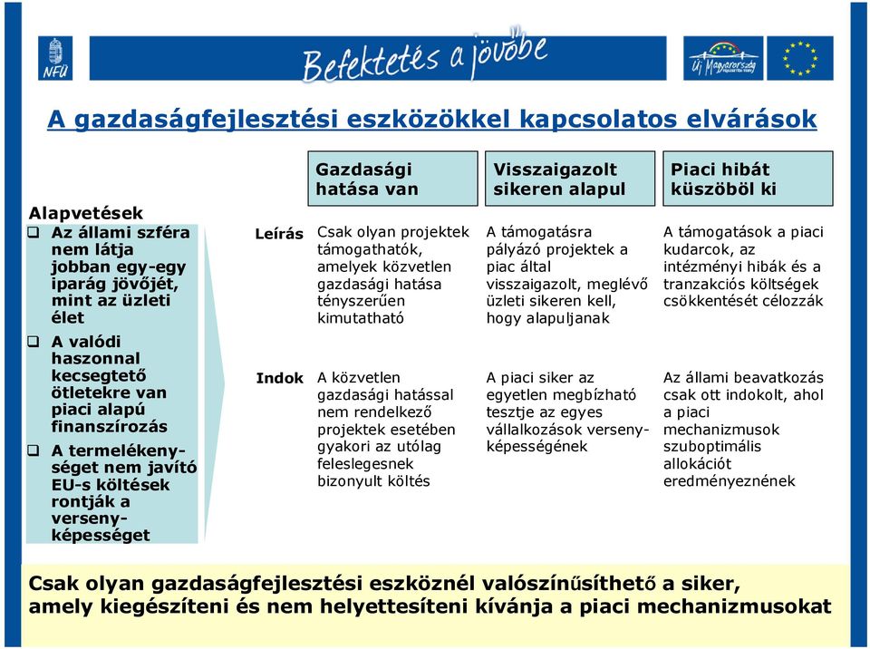 tényszerűen kimutatható A közvetlen gazdasági hatással nem rendelkező projektek esetében gyakori az utólag feleslegesnek bizonyult költés Visszaigazolt sikeren alapul A támogatásra pályázó projektek