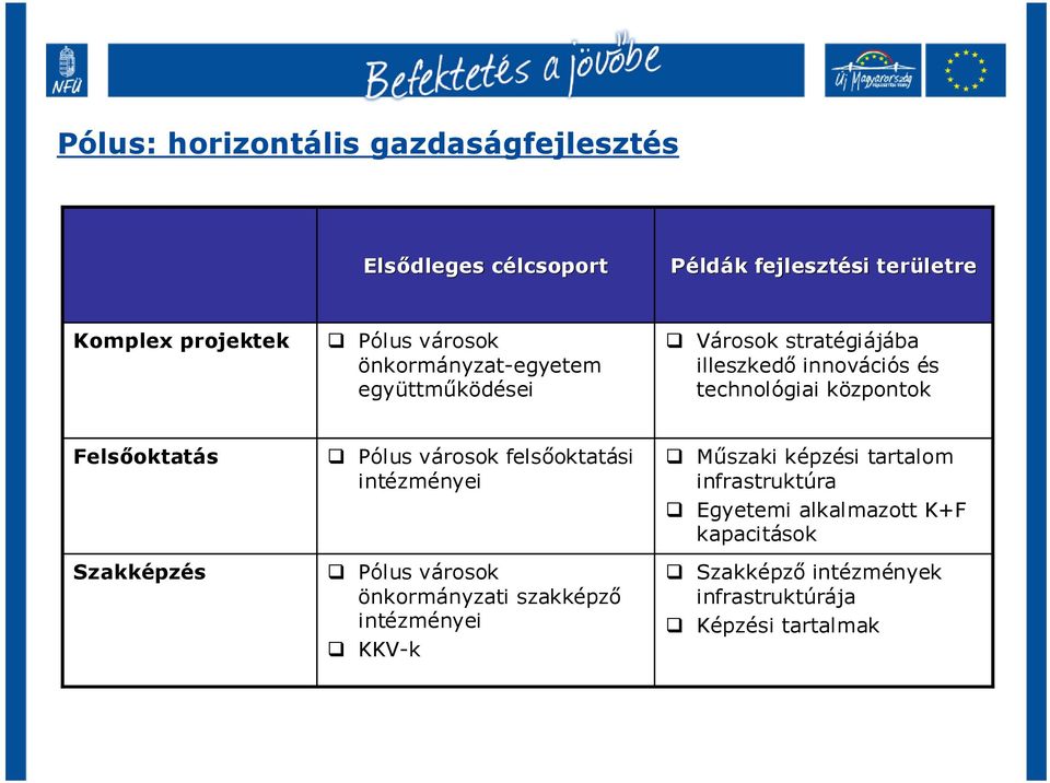 Felsőoktatás Szakképzés Pólus városok felsőoktatási intézményei Pólus városok önkormányzati szakképző intézményei KKV-k