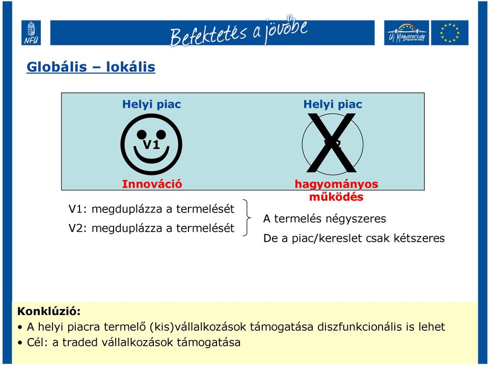 négyszeres De a piac/kereslet csak kétszeres Konklúzió: A helyi piacra termelő