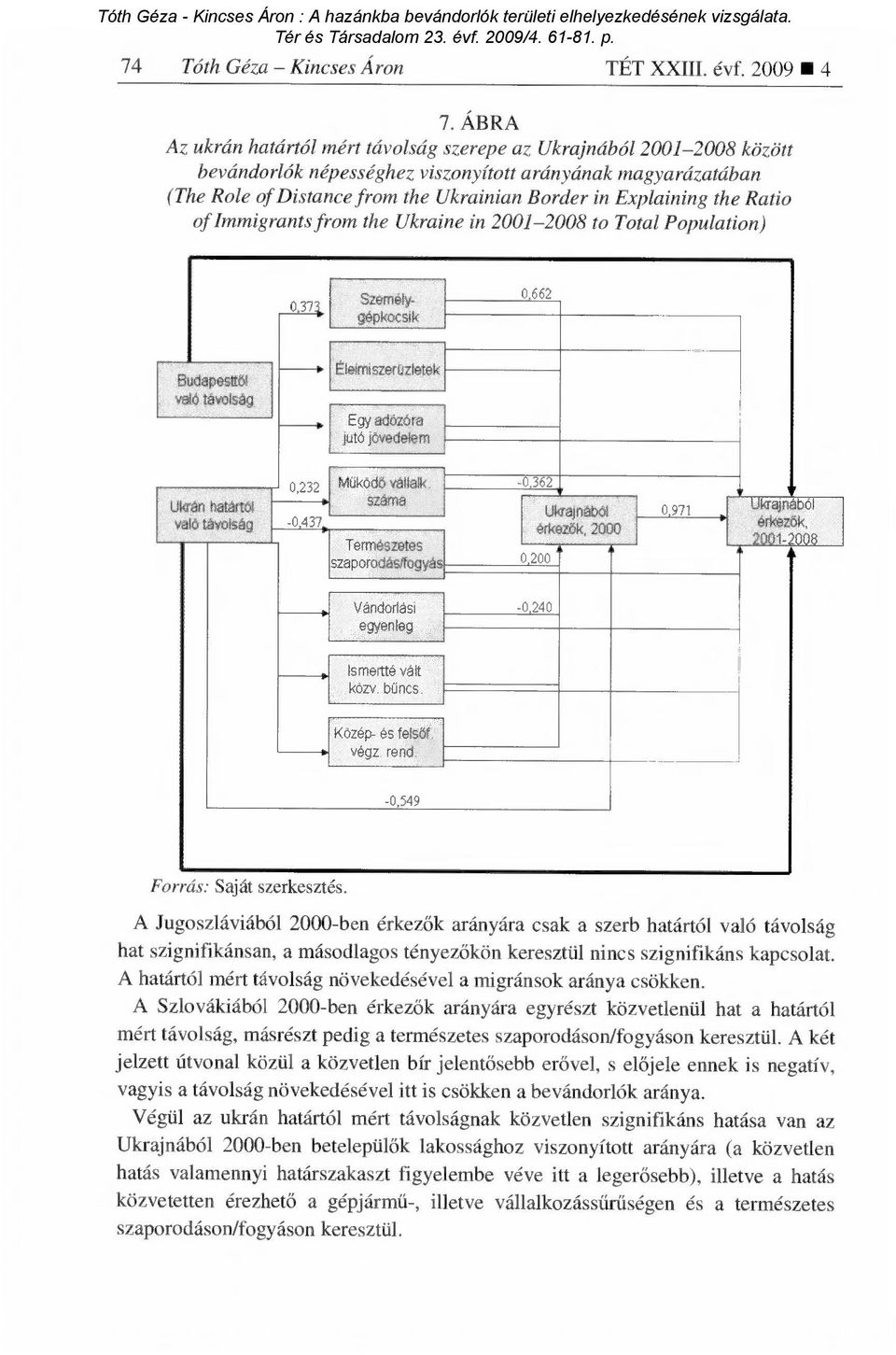 the Ratio of Immigrants from the Ukraine in 2001-2008 to Total Population) 0,373, 0.662 Egy jutó j 0,232-0,437,, Tern* zaporo 0.362 0,200 0,971 Pói 1008 Vándorlási egyenleg -0.240 Ismertté vált kózv.