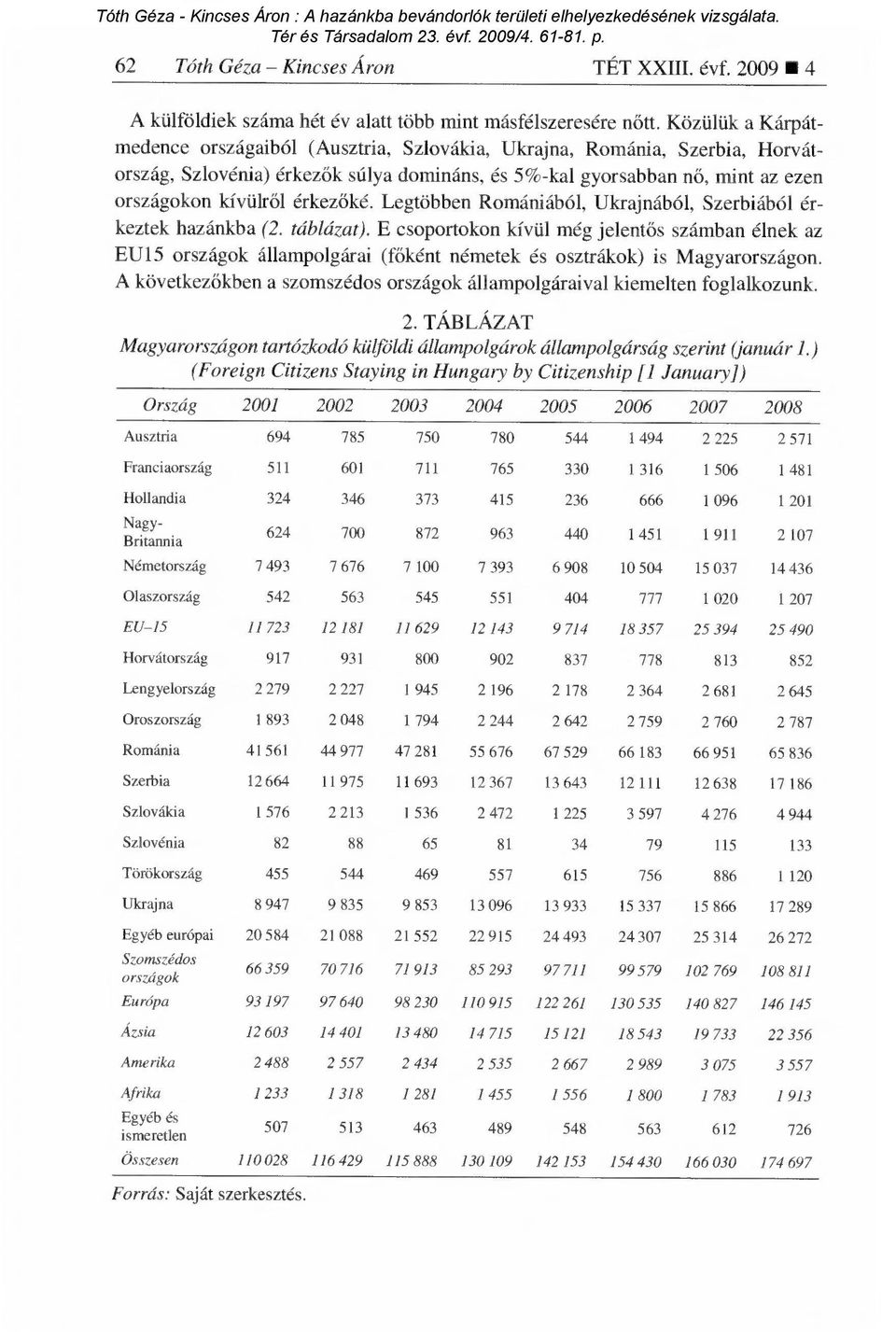 őké. Legtöbben Romániából, Ukrajnából, Szerbiából érkeztek hazánkba (2. táblázat).