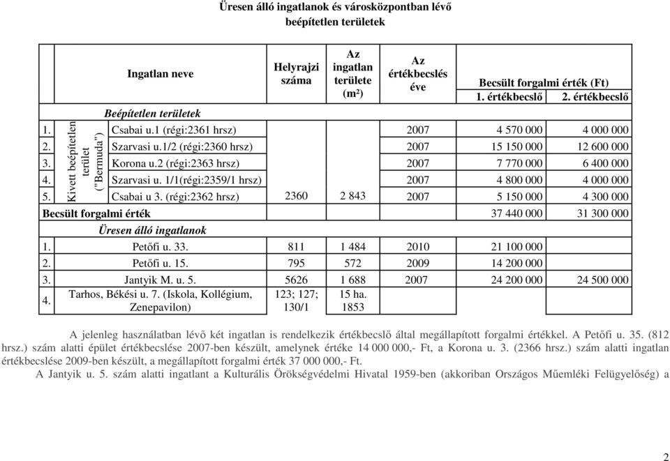 2 (régi:2363 hrsz) 2007 7 770 000 6 400 000 4. Szarvasi u. 1/1(régi:2359/1 hrsz) 2007 4 800 000 4 000 000 5. Kivett beépítetlen terület ("Bermuda") Csabai u 3.