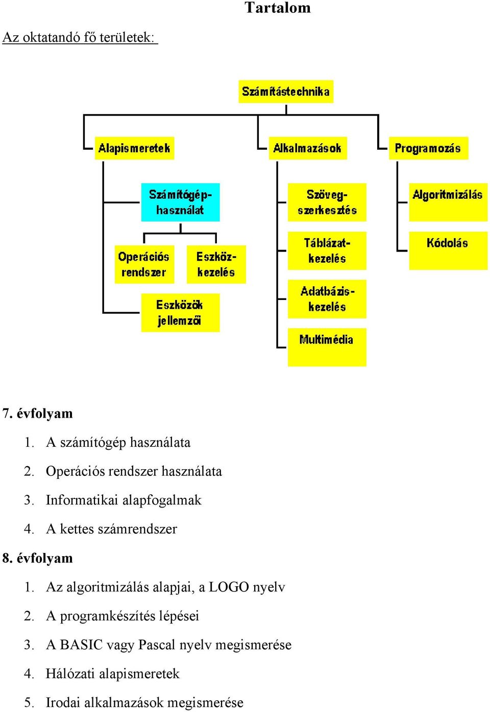 évfolyam 1. Az algoritmizálás alapjai, a LOGO nyelv 2. A programkészítés lépései 3.