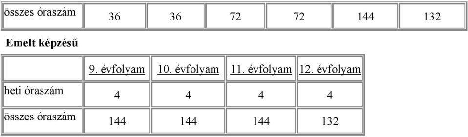 óraszám 9. évfolyam 10. évfolyam 11.