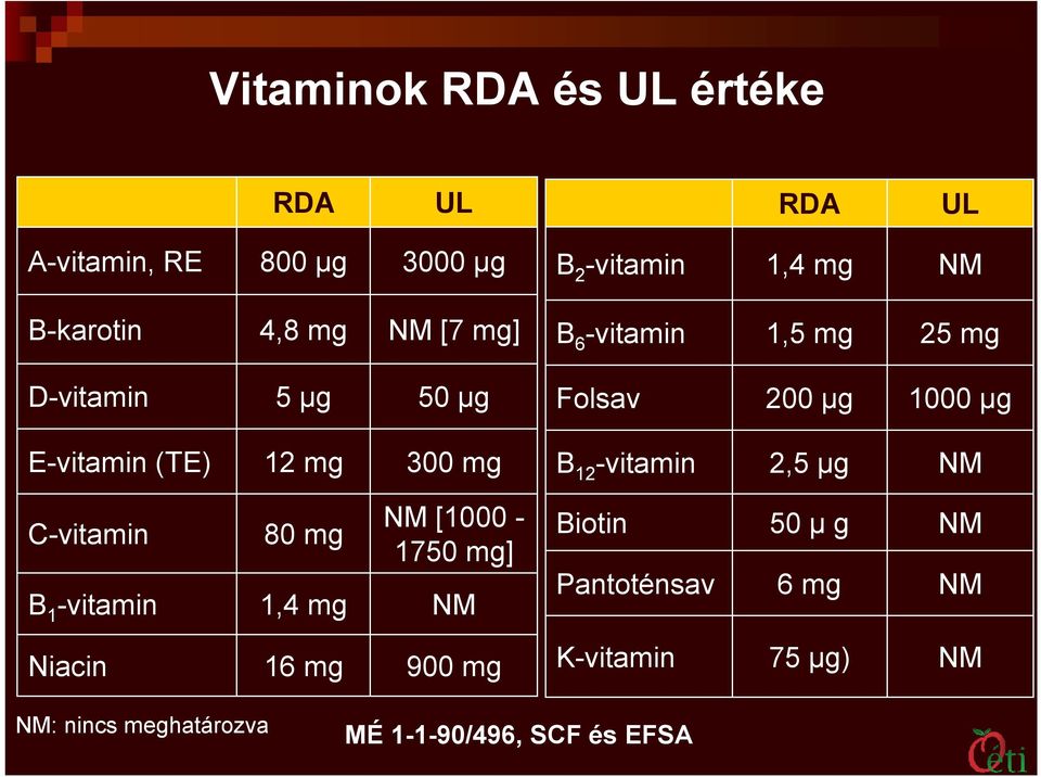 mg 300 mg B 12 -vitamin 2,5 μg NM C-vitamin B 1 -vitamin 80 mg 1,4 mg NM [1000-1750 mg] NM Biotin