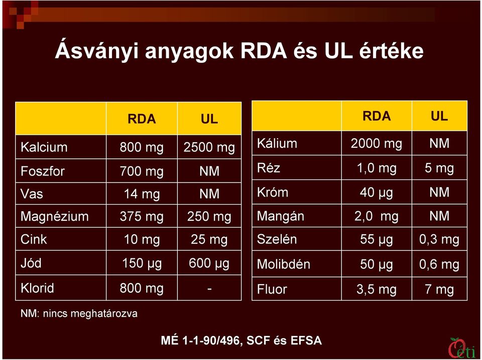 Mangán 2,0 mg NM Cink 10 mg 25 mg Szelén 55 μg 0,3 mg Jód 150 μg 600 μg Molibdén 50 μg