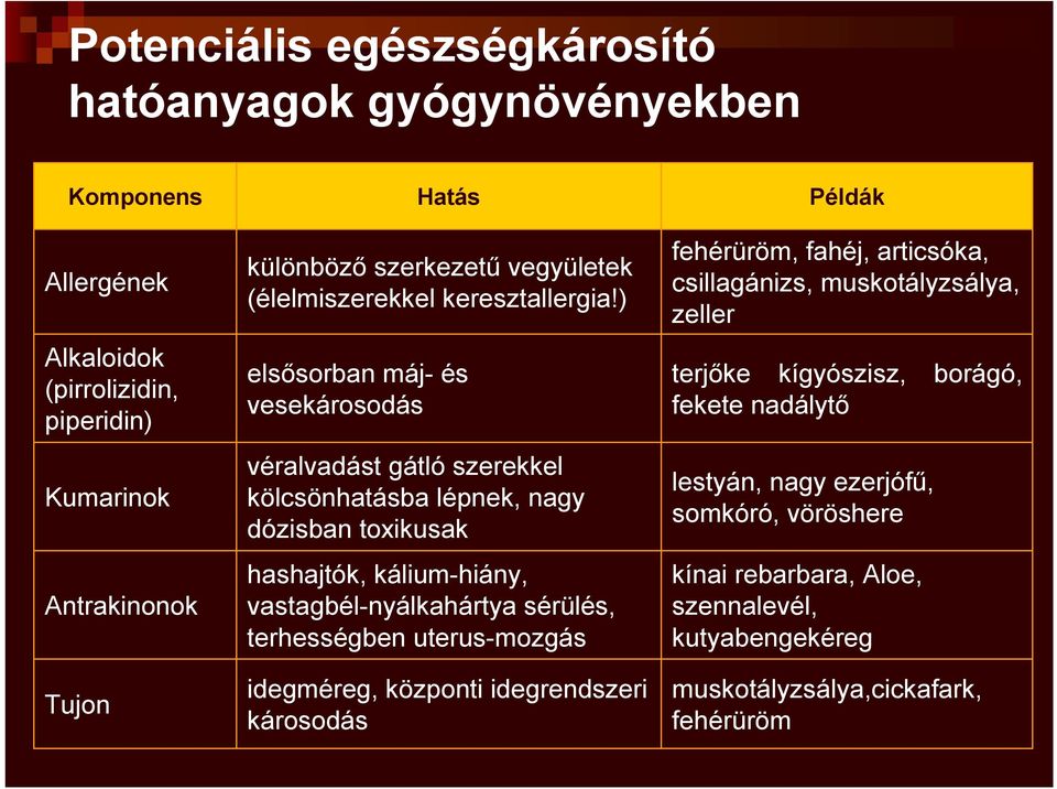 ) elsősorban máj- és vesekárosodás véralvadást gátló szerekkel kölcsönhatásba lépnek, nagy dózisban toxikusak hashajtók, kálium-hiány, vastagbél-nyálkahártya sérülés,