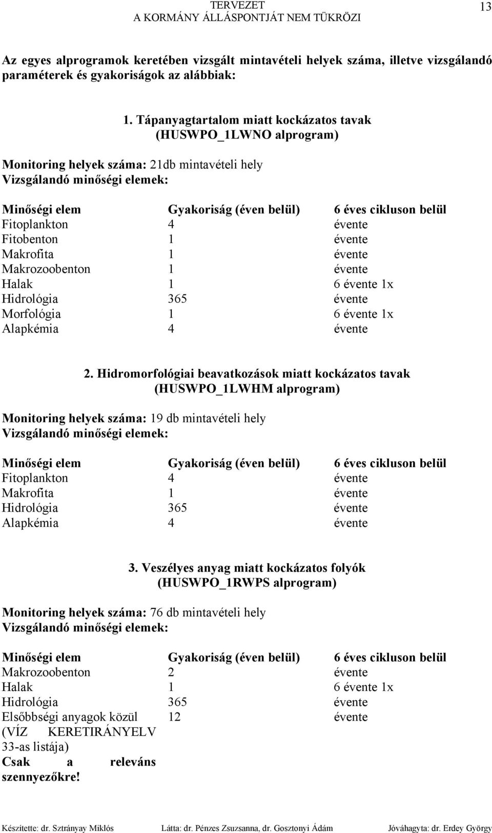 belül Fitoplankton 4 évente Fitobenton 1 évente Makrofita 1 évente Makrozoobenton 1 évente Halak 1 6 évente 1x Hidrológia 365 évente Morfológia 1 6 évente 1x Alapkémia 4 évente 2.