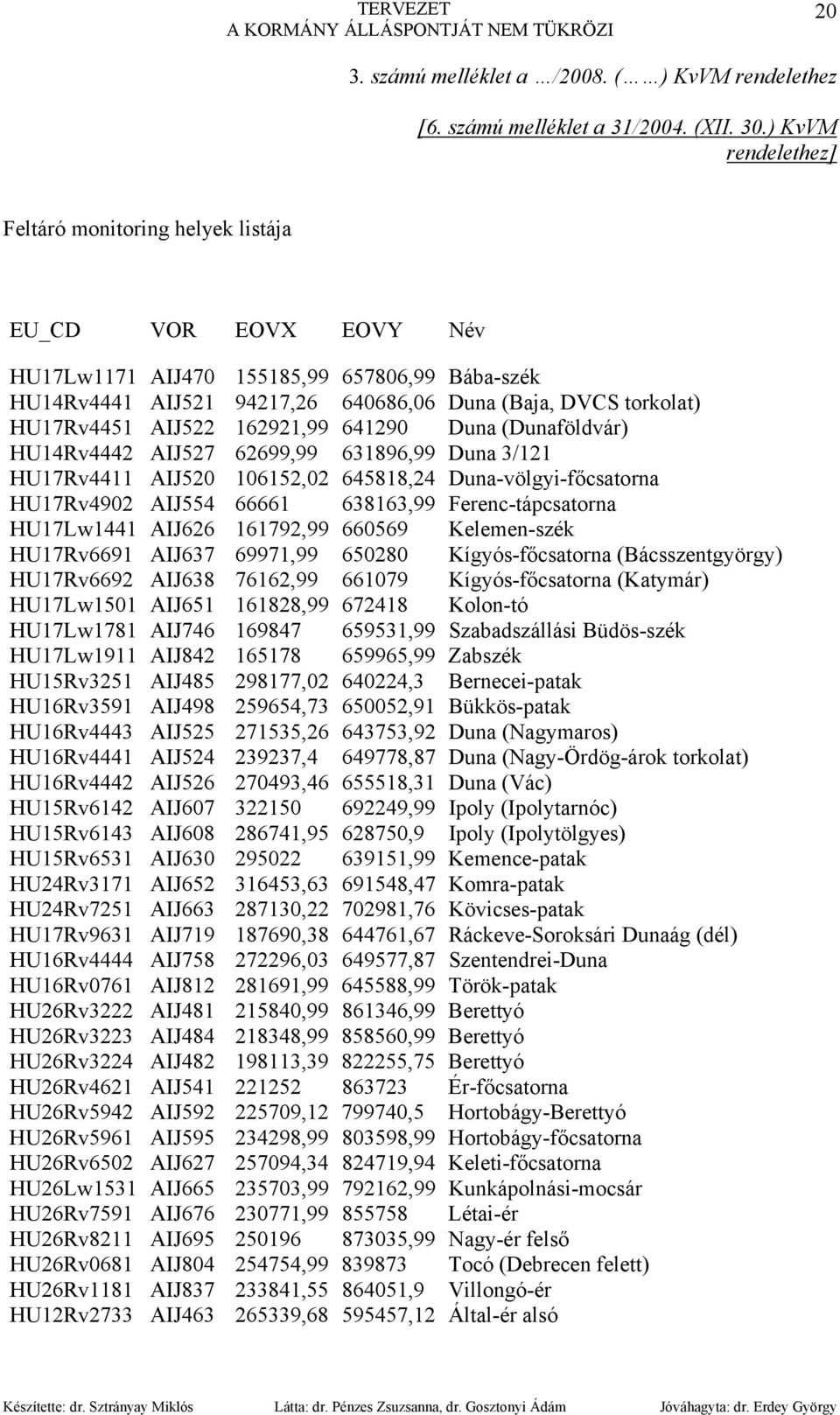 HU17Rv4451 AIJ522 162921,99 641290 Duna (Dunaföldvár) HU14Rv4442 AIJ527 62699,99 631896,99 Duna 3/121 HU17Rv4411 AIJ520 106152,02 645818,24 Duna-völgyi-főcsatorna HU17Rv4902 AIJ554 66661 638163,99