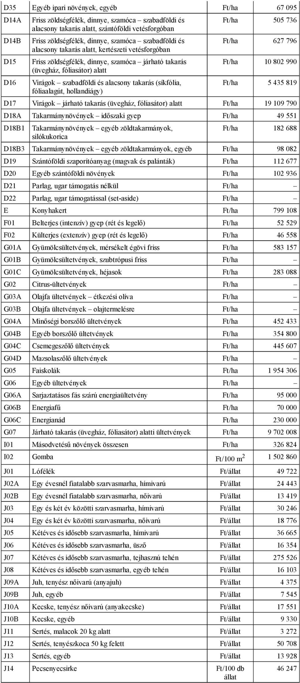 fóliaalagút, hollandiágy) Ft/ha 505 736 Ft/ha 627 796 Ft/ha 10 802 990 Ft/ha 5 435 819 D17 Virágok járható takarás (üvegház, fóliasátor) alatt Ft/ha 19 109 790 D18A Takarmánynövények időszaki gyep