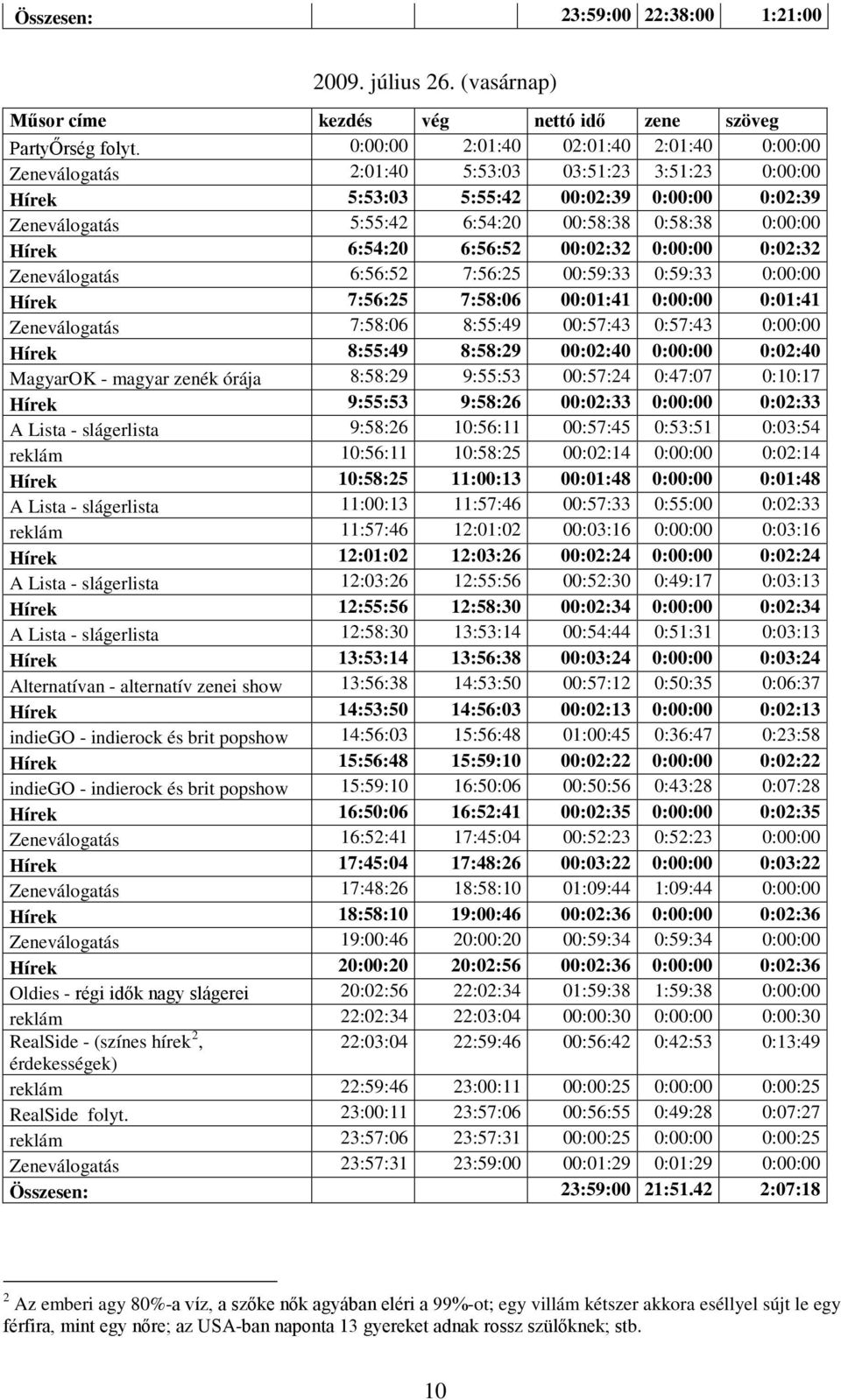 Hírek 6:54:20 6:56:52 00:02:32 0:00:00 0:02:32 Zeneválogatás 6:56:52 7:56:25 00:59:33 0:59:33 0:00:00 Hírek 7:56:25 7:58:06 00:01:41 0:00:00 0:01:41 Zeneválogatás 7:58:06 8:55:49 00:57:43 0:57:43