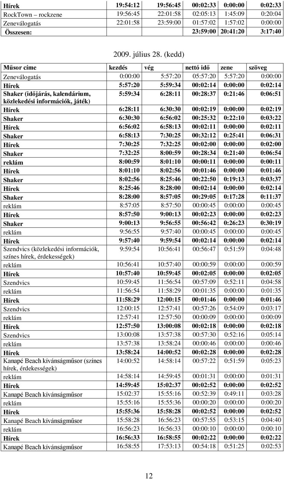 (kedd) Műsor címe kezdés vég nettó idő zene szöveg Zeneválogatás 0:00:00 5:57:20 05:57:20 5:57:20 0:00:00 Hírek 5:57:20 5:59:34 00:02:14 0:00:00 0:02:14 Shaker (időjárás, kalendárium, 5:59:34 6:28:11