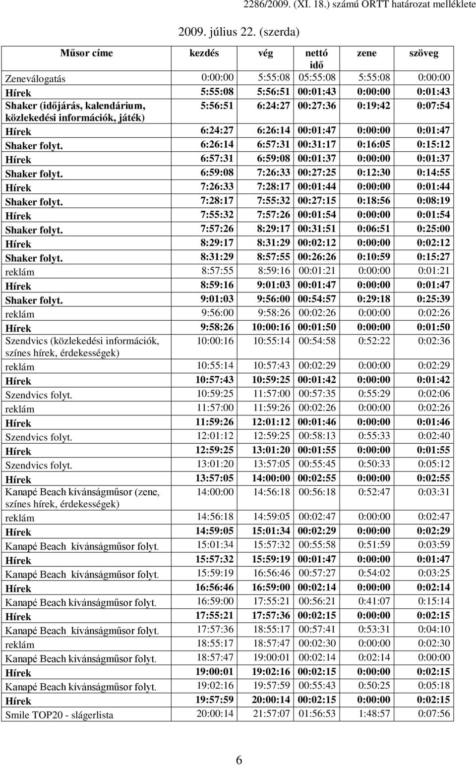 kalendárium, 5:56:51 6:24:27 00:27:36 0:19:42 0:07:54 közlekedési információk, játék) Hírek 6:24:27 6:26:14 00:01:47 0:00:00 0:01:47 Shaker folyt.