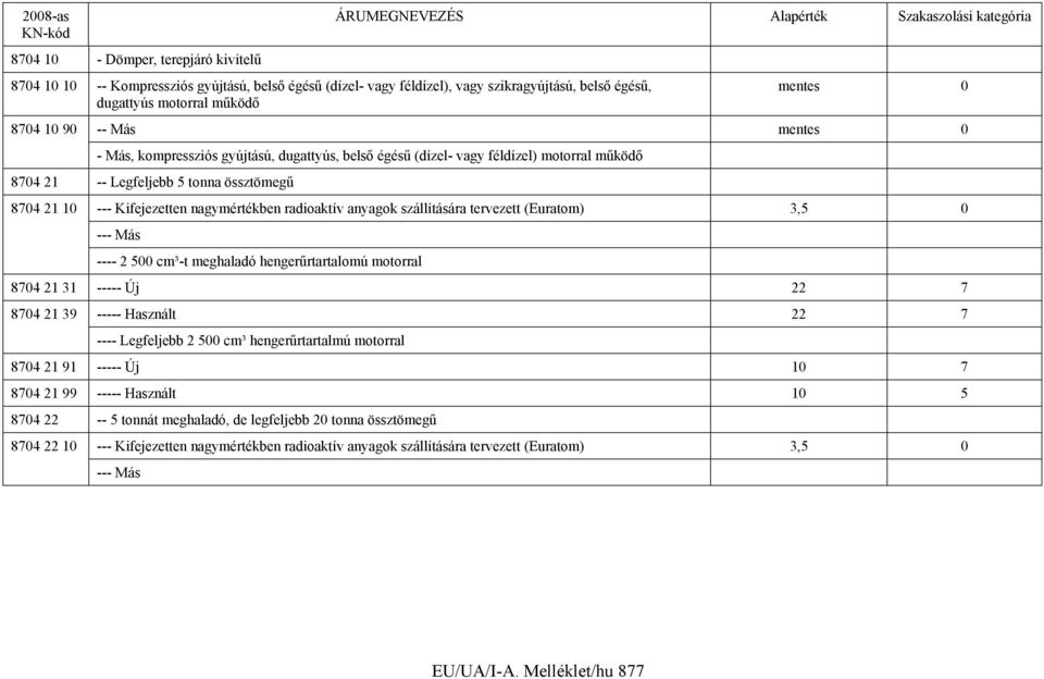 anyagok szállítására tervezett (Euratom) 3,5 0 --- Más ---- 2 500 cm³-t meghaladó hengerűrtartalomú motorral 8704 21 31 ----- Új 22 7 8704 21 39 ----- Használt 22 7 ---- Legfeljebb 2 500 cm³