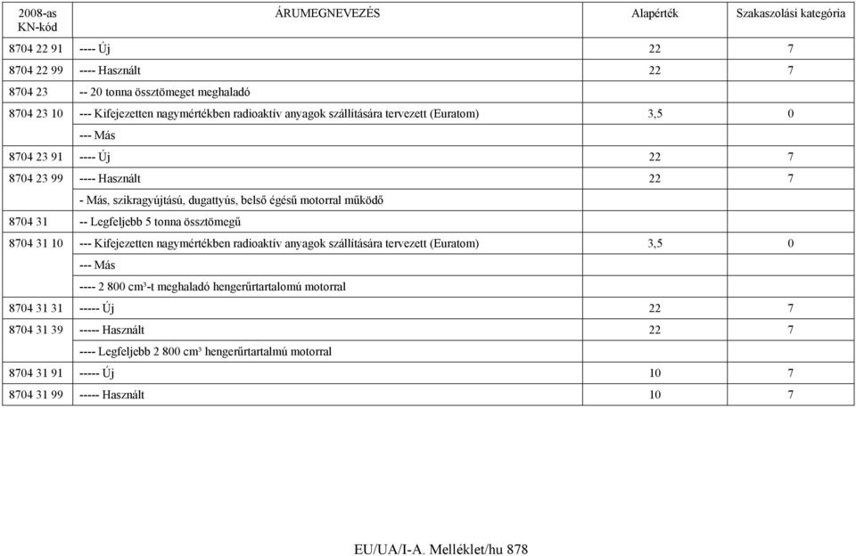 tonna össztömegű 8704 31 10 --- Kifejezetten nagymértékben radioaktív anyagok szállítására tervezett (Euratom) 3,5 0 --- Más ---- 2 800 cm³-t meghaladó hengerűrtartalomú motorral