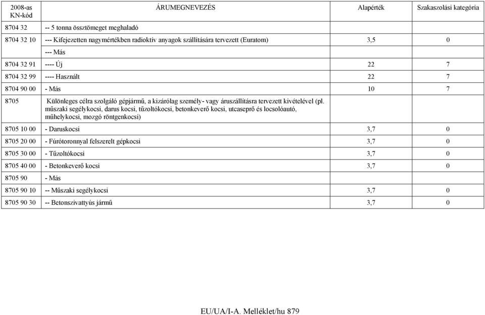 műszaki segélykocsi, darus kocsi, tűzoltókocsi, betonkeverő kocsi, utcaseprő és locsolóautó, műhelykocsi, mozgó röntgenkocsi) 8705 10 00 - Daruskocsi 3,7 0 8705 20 00 - Fúrótoronnyal