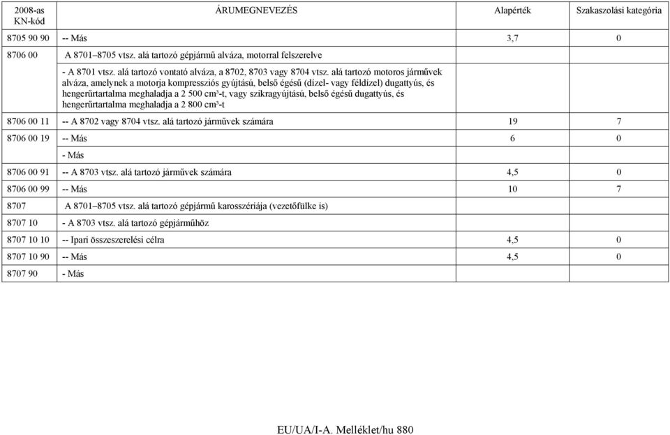 égésű dugattyús, és hengerűrtartalma meghaladja a 2 800 cm³-t 8706 00 11 -- A 8702 vagy 8704 vtsz. alá tartozó járművek számára 19 7 8706 00 19 -- Más 6 0 - Más 8706 00 91 -- A 8703 vtsz.