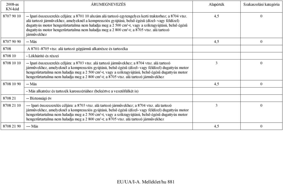 dugattyús motor hengerűrtartalma nem haladja meg a 2 800 cm³-t; a 8705 vtsz. alá tartozó járművekhez 4,5 0 8707 90 90 -- Más 4,5 0 8708 A 8701 8705 vtsz.