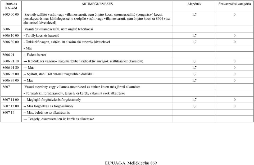 alá tartozó kivételével) 8606 Vasúti és villamosvasúti, nem önjáró teherkocsi 1,7 0 8606 10 00 - Tartálykocsi és hasonló 1,7 0 8606 30 00 - Önkiürítő vagon, a 8606 10 alszám alá tartozók kivételével