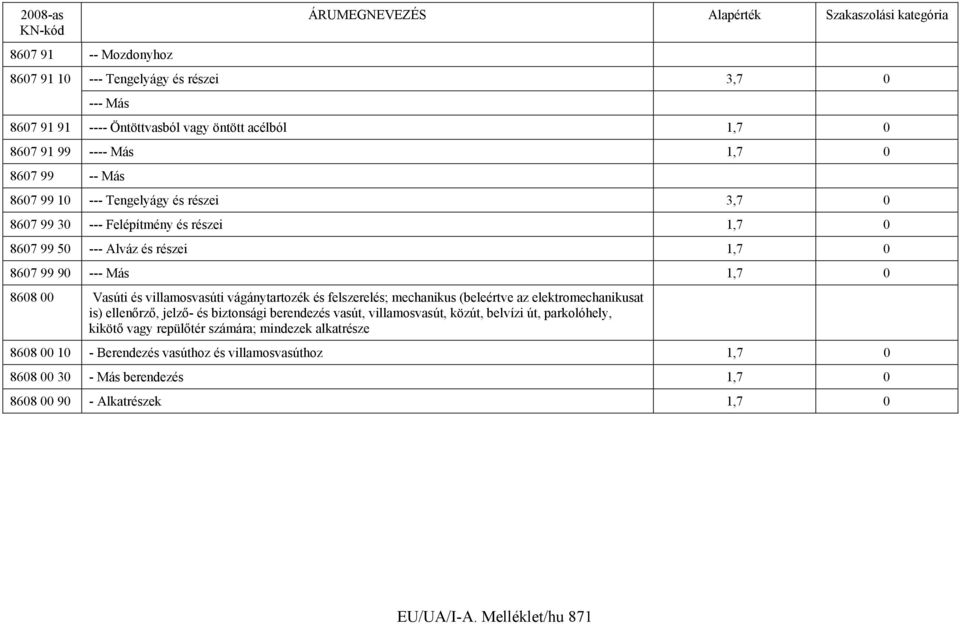 vágánytartozék és felszerelés; mechanikus (beleértve az elektromechanikusat is) ellenőrző, jelző- és biztonsági berendezés vasút, villamosvasút, közút, belvízi út, parkolóhely,