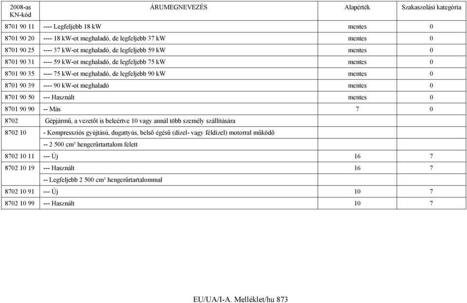 Más 7 0 8702 Gépjármű, a vezetőt is beleértve 10 vagy annál több személy szállítására 8702 10 - Kompressziós gyújtású, dugattyús, belső égésű (dízel- vagy féldízel) motorral működő -- 2 500 cm³