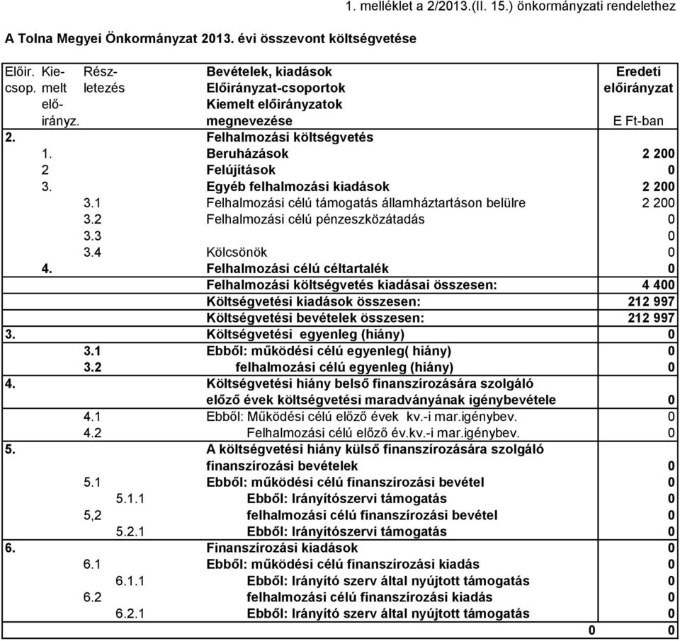 Egyéb felhalmozási kiadások 2 200 3.1 Felhalmozási célú támogatás államháztartáson belülre 2 200 3.2 Felhalmozási célú pénzeszközátadás 0 3.3 0 3.4 Kölcsönök 0 4.