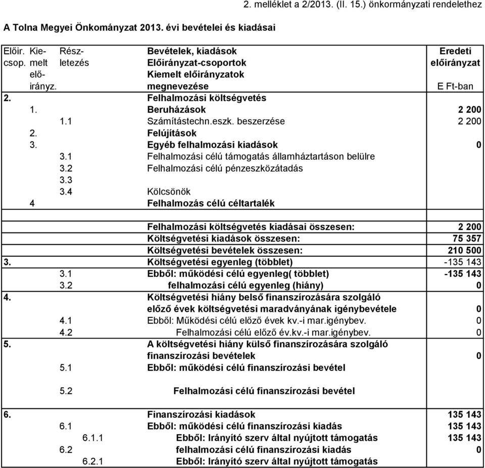 Felújítások 3. Egyéb felhalmozási kiadások 0 3.1 Felhalmozási célú támogatás államháztartáson belülre 3.2 Felhalmozási célú pénzeszközátadás 3.3 3.