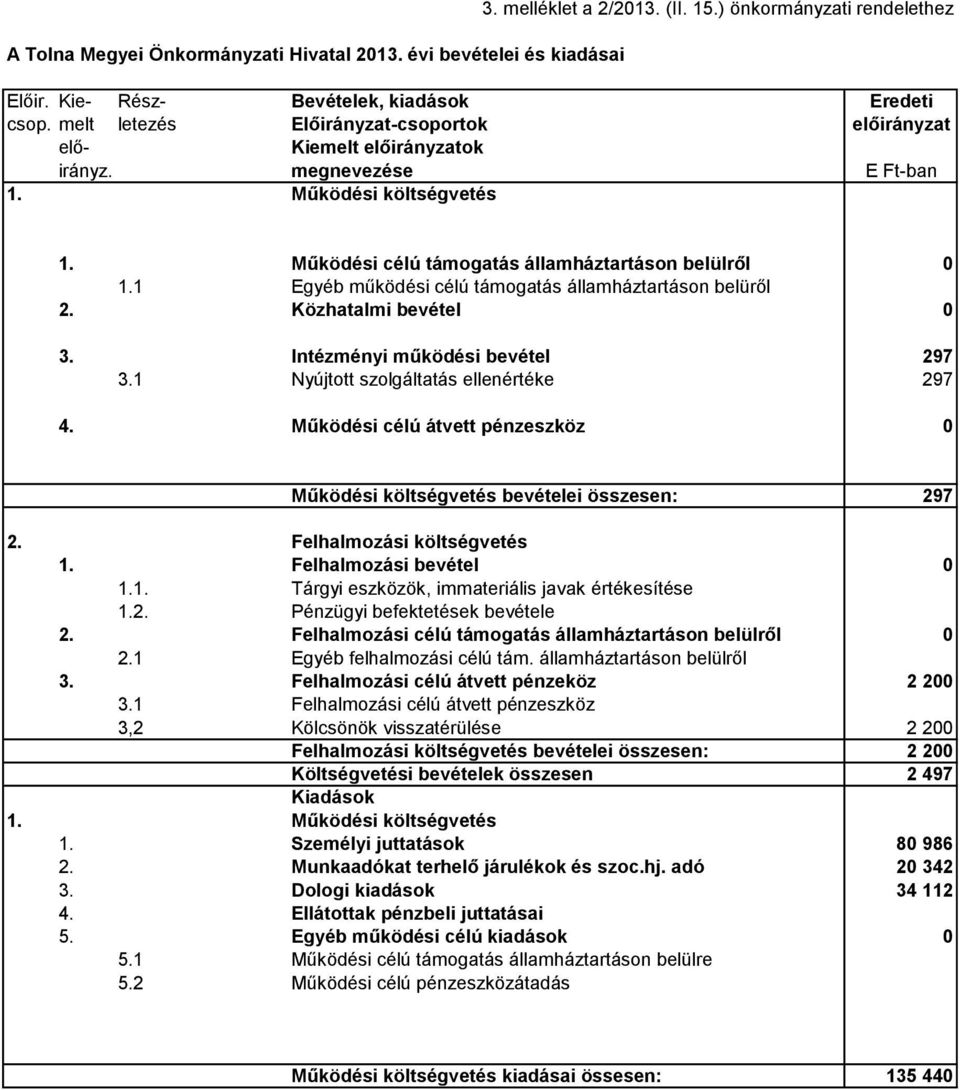 1 Egyéb működési célú támogatás államháztartáson belüről 2. Közhatalmi bevétel 0 3. Intézményi működési bevétel 297 3.1 Nyújtott szolgáltatás ellenértéke 297 4.