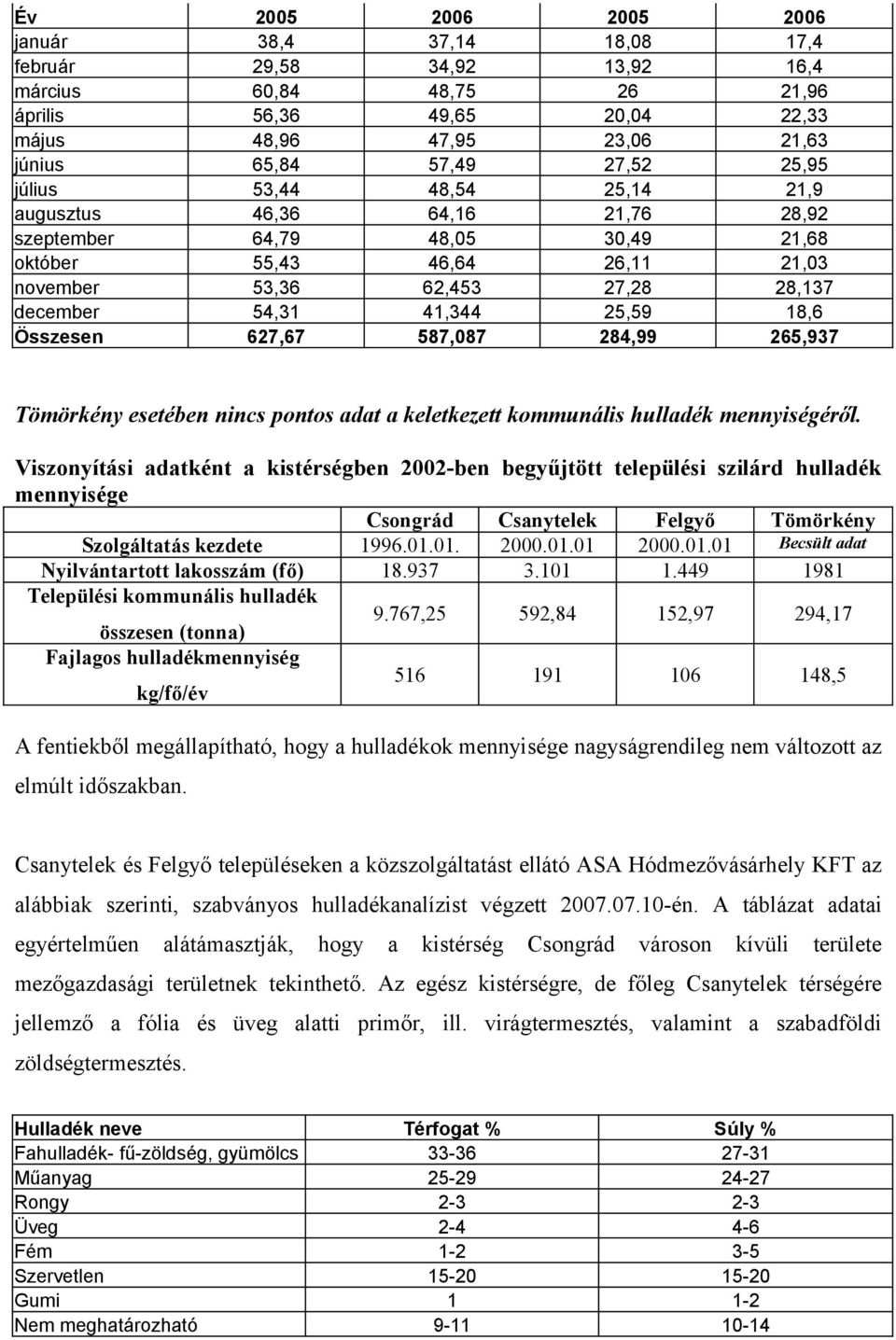 18,6 Összesen 627,67 587,087 284,99 265,937 Tömörkény esetében nincs pontos adat a keletkezett kommunális hulladék mennyiségéről.