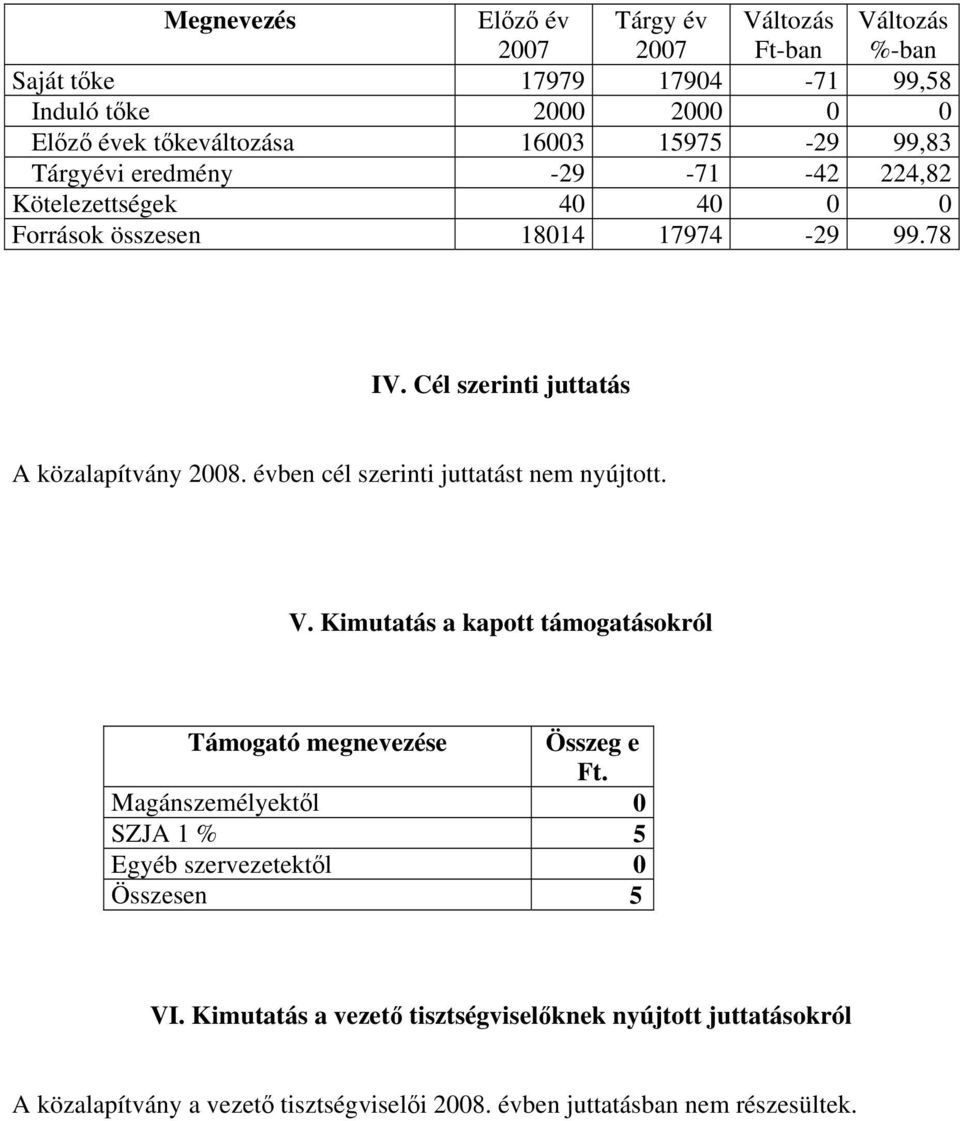 Cél szerinti juttatás A közalapítvány 2008. évben cél szerinti juttatást nem nyújtott. V. Kimutatás a kapott támogatásokról Támogató megnevezése Összeg e Ft.