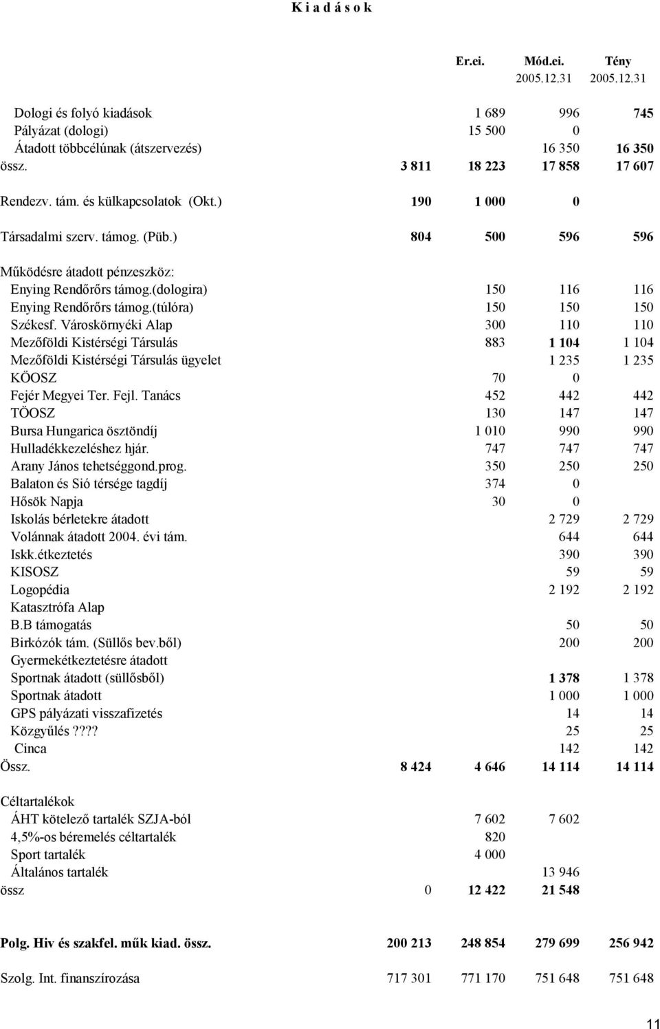 (túlóra) 150 150 150 Székesf. Városkörnyéki Alap 300 110 110 Mezőföldi Kistérségi Társulás 883 1 104 1 104 Mezőföldi Kistérségi Társulás ügyelet KÖOSZ 70 1 235 0 1 235 Fejér Megyei Ter. Fejl.