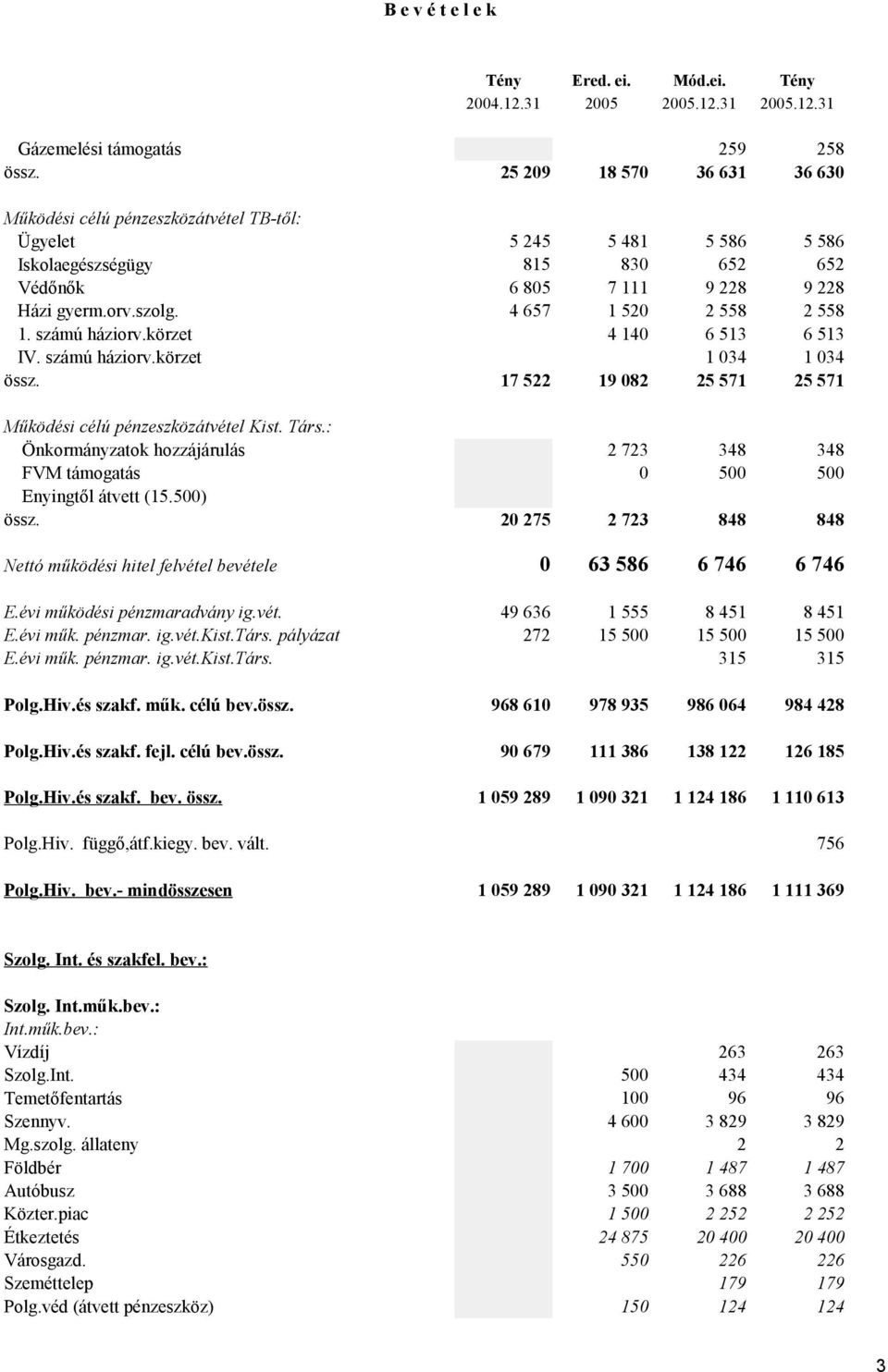 31 2005.12.31 Gázemelési támogatás 259 258 25 209 18 570 36 631 36 630 Működési célú pénzeszközátvétel TB-től: Ügyelet Iskolaegészségügy 5 245 815 5 481 830 5 586 652 5 586 652 Védőnők Házi gyerm.orv.