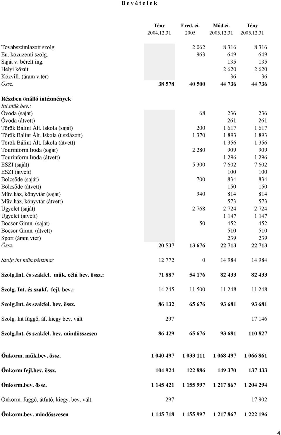 Iskola (saját) 200 1 617 1 617 Török Bálint Ált. Iskola (t.szlázott) 1 370 1 893 1 893 Török Bálint Ált.