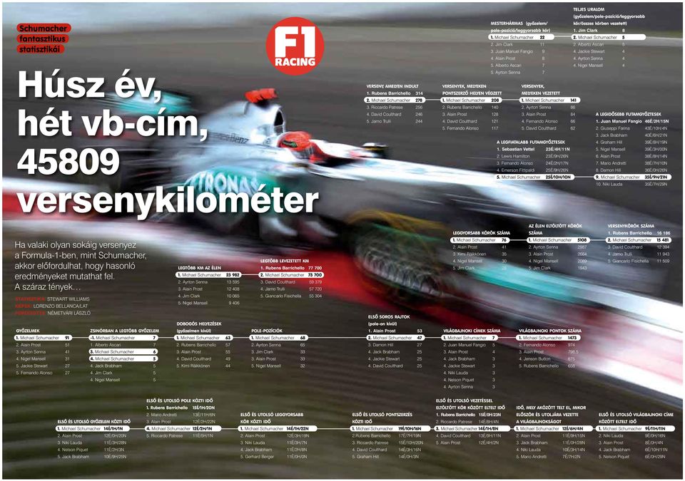 Michael Schumacher 22 2. Michael Schumacher 5 2. Jim Clark 11 2. Alberto Ascari 5 3. Juan Manuel Fangio 9 4. Jackie Stewart 4 4. Alain Prost 8 4. Ayrton Senna 4 5. Alberto Ascari 7 4.