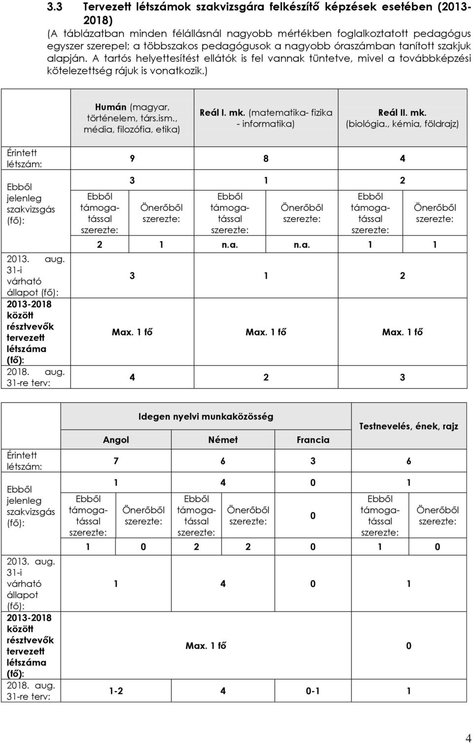 , média, filozófia, etika) Reál I. mk. (matematika- fizika - informatika) Reál II. mk. (biológia., kémia, földrajz) Érintett létszám: jelenleg szakvizsgás 2013. aug.