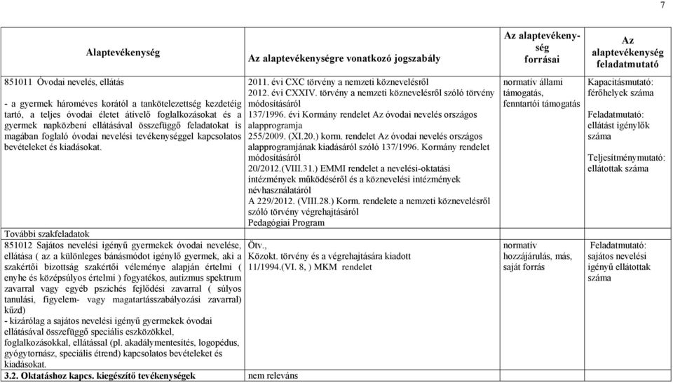 További szakfeladatok 851012 Sajátos nevelési igényű gyermekek óvodai nevelése, ellátása ( az a különleges bánásmódot igénylő gyermek, aki a szakértői bizottság szakértői véleménye alapján értelmi (