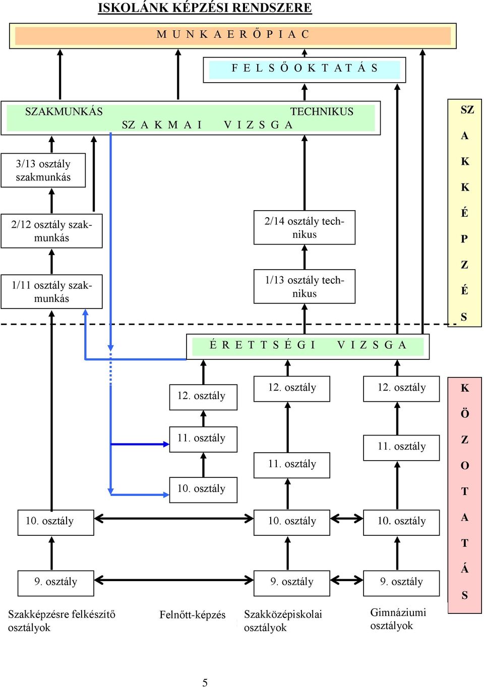 S G A 12. osztály 12. osztály 12. osztály K Ö 11. osztály 11. osztály 11. osztály Z O 10. osztály T 10. osztály 10. osztály 10. osztály A T 9.