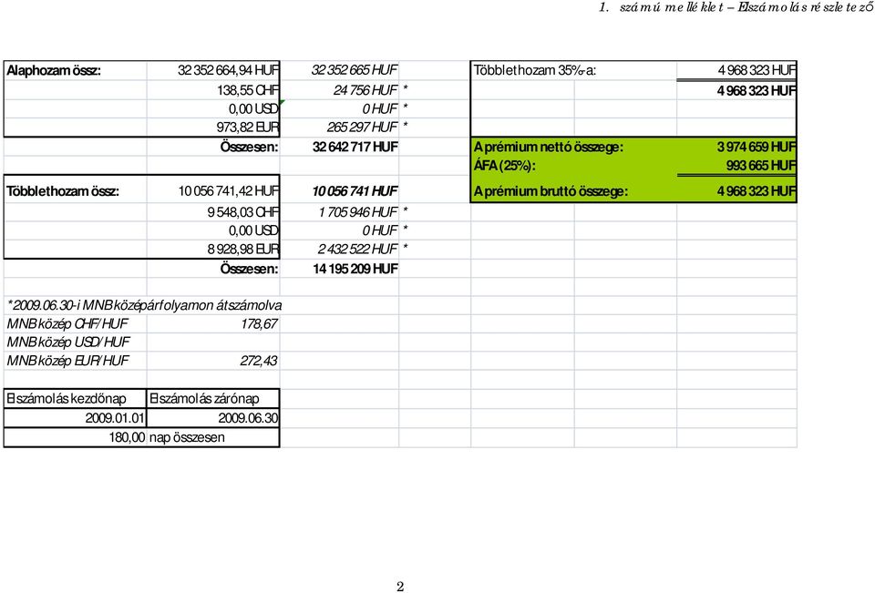 HUF A prémium bruttó összege: 4 968 323 HUF 9 548,03 CHF 1 705 946 HUF * 0,00 USD 0 HUF * 8 928,98 EUR 2 432 522 HUF * Összesen: 14 195 209 HUF *2009.06.