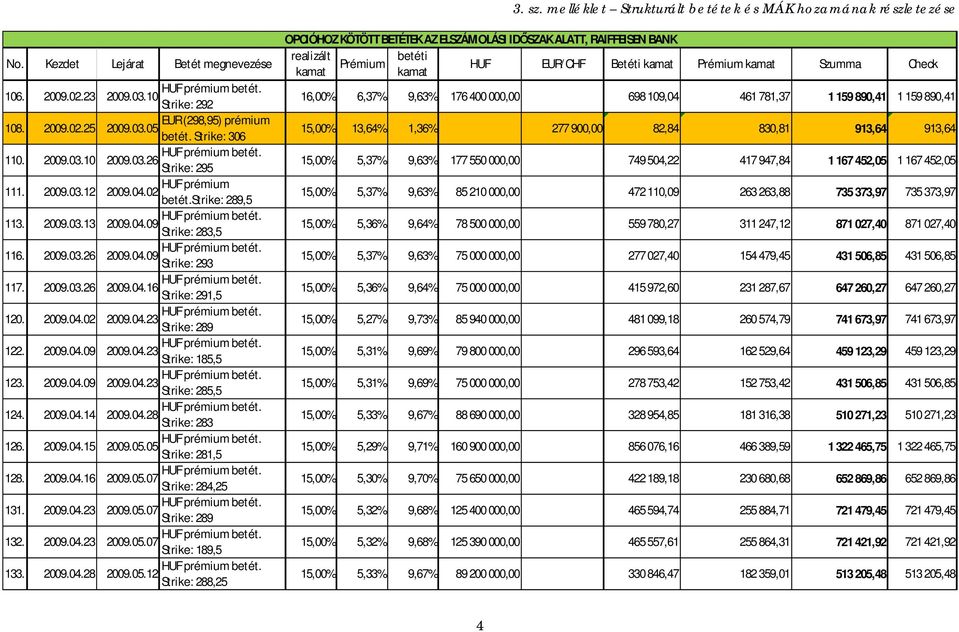 116. 2009.03.26 2009.04.09 St ri ke: 293 HUF prémium betét. 117. 2009.03.26 2009.04.16 Strike: 291,5 HUF prémium betét. 120. 2009.04.02 2009.04.23 St ri ke: 289 HUF prémium betét. 122. 2009.04.09 2009.