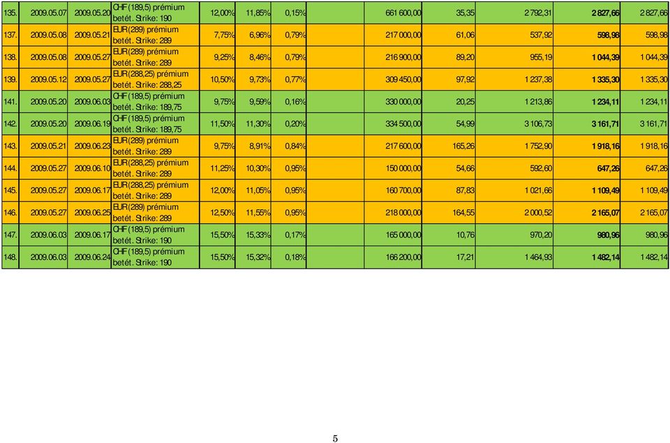 Strike: 189,75 EUR (289) prémium 143. 2009.05.21 2009.06.23 betét. Strike: 289 EUR (288,25) prémium 144. 2009.05.27 2009.06.10 betét. Strike: 289 EUR (288,25) prémium 145. 2009.05.27 2009.06.17 betét.