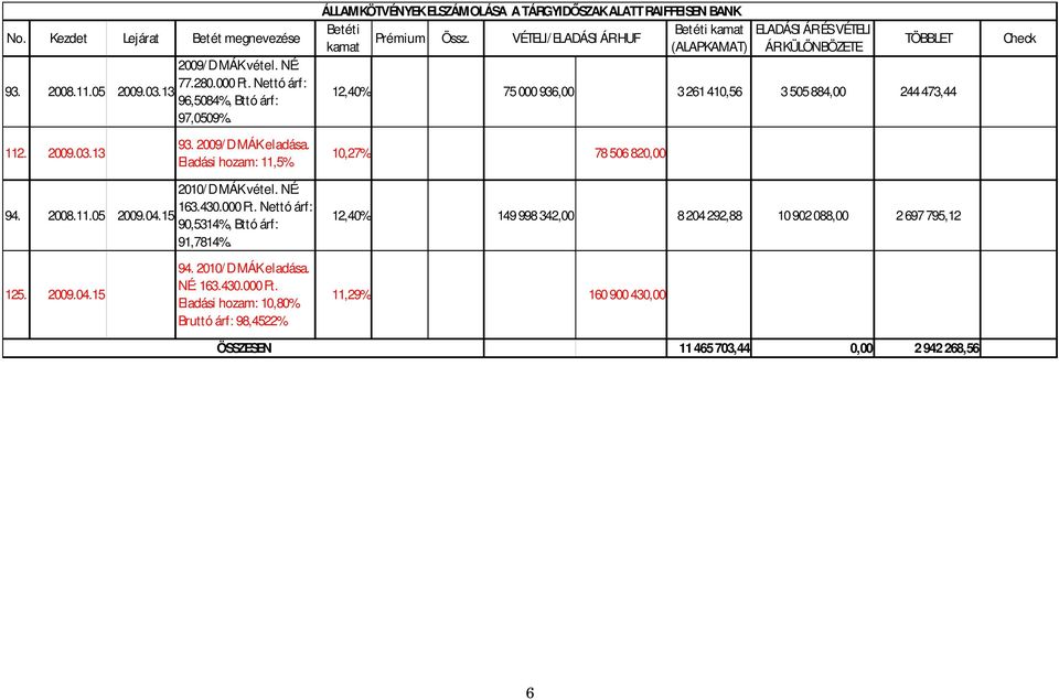 VÉTELI/ ELADÁSI ÁR HUF kamat (ALAPKAMAT) ELADÁSI ÁR ÉS VÉTELI ÁR KÜLÖNBÖZETE TÖBBLET 12,40% 75 000 936,00 3 261 410,56 3 505 884,00 244 473,44 Check 112. 2009.03.13 93. 2009/ D MÁK eladása.