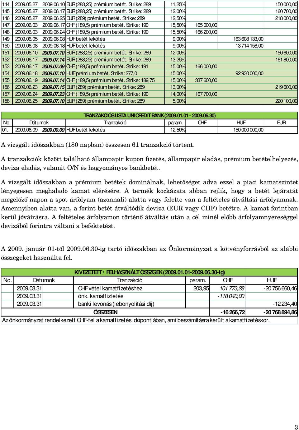 Strike: 190 15,50% 166 200,00 149. 2009.06.05 2009.06.08 HUF betét lekötés 9,00% 163 608 133,00 150. 2009.06.08 2009.06.18 HUF betét lekötés 9,00% 13 714 158,00 151. 2009.06.10 2009.07.