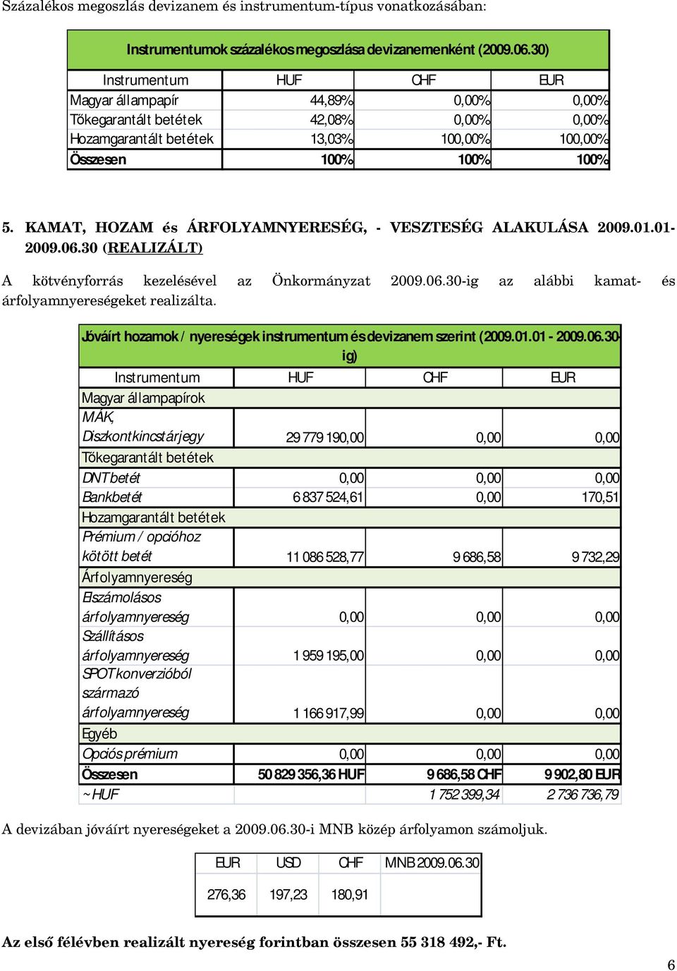 KAMAT, HOZAM és ÁRFOLYAMNYERESÉG, - VESZTESÉG ALAKULÁSA 2009.01.01-2009.06.30 (REALIZÁLT) A kötvényforrás kezelésével az Önkormányzat 2009.06.30-ig az alábbi kamat- és árfolyamnyereségeket realizálta.