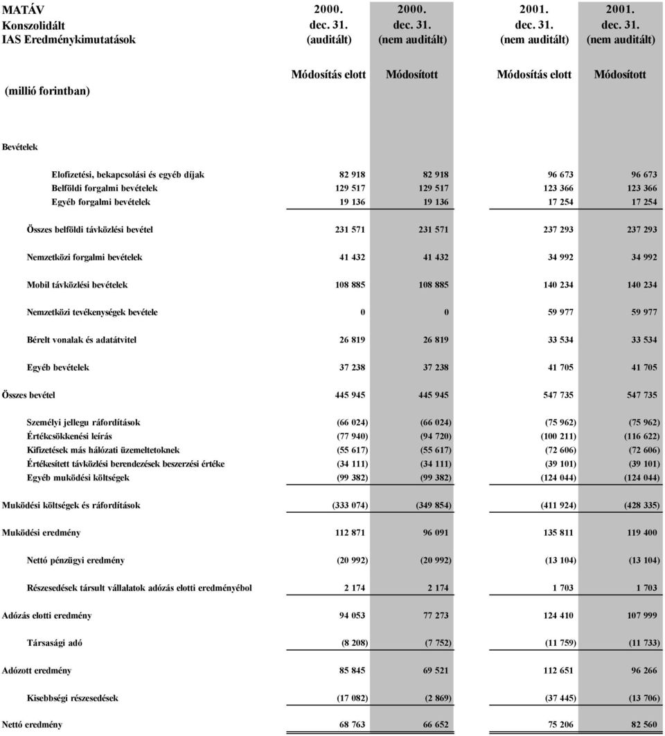 IAS Eredménykimutatások (auditált) (nem auditált) (nem auditált) (nem auditált) (millió forintban) Módosítás elott Módosított Módosítás elott Módosított Bevételek Elofizetési, bekapcsolási és egyéb