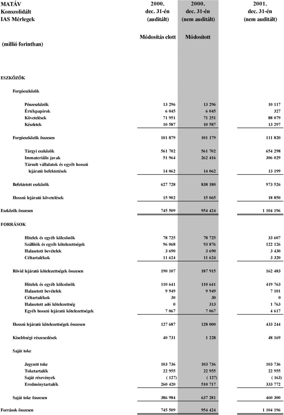 31-én IAS Mérlegek (auditált) (nem auditált) (nem auditált) (millió forintban) Módosítás elott Módosított ESZKÖZÖK Forgóeszközök Pénzeszközök 13 296 13 296 10 117 Értékpapírok 6 045 6 045 327