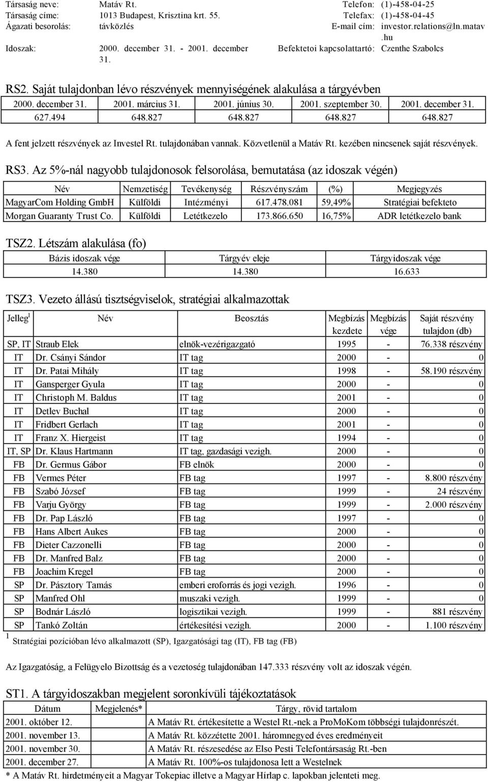 2001. június 30. 2001. szeptember 30. 2001. december 31. 627.494 648.827 648.827 648.827 648.827 A fent jelzett részvények az Investel Rt. tulajdonában vannak. Közvetlenül a Matáv Rt.