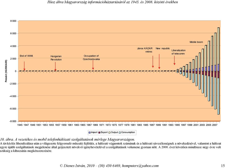 Import Export Output Consumption 1. ábra. A vezetékes és mobil telefonhálózati szolgáltatások mérlege Magyarországon.