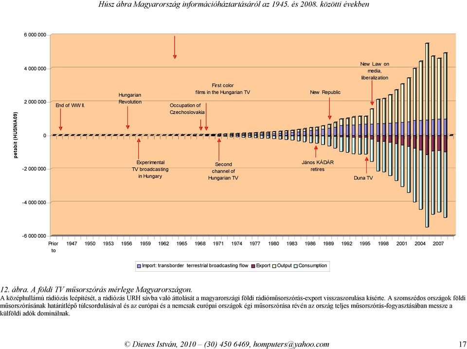 1992 1995 1998 21 24 27 Import: transborder terrestrial broadcasting flow Export Output Consumption 12. ábra. A földi TV műsorszórás mérlege Magyarországon.