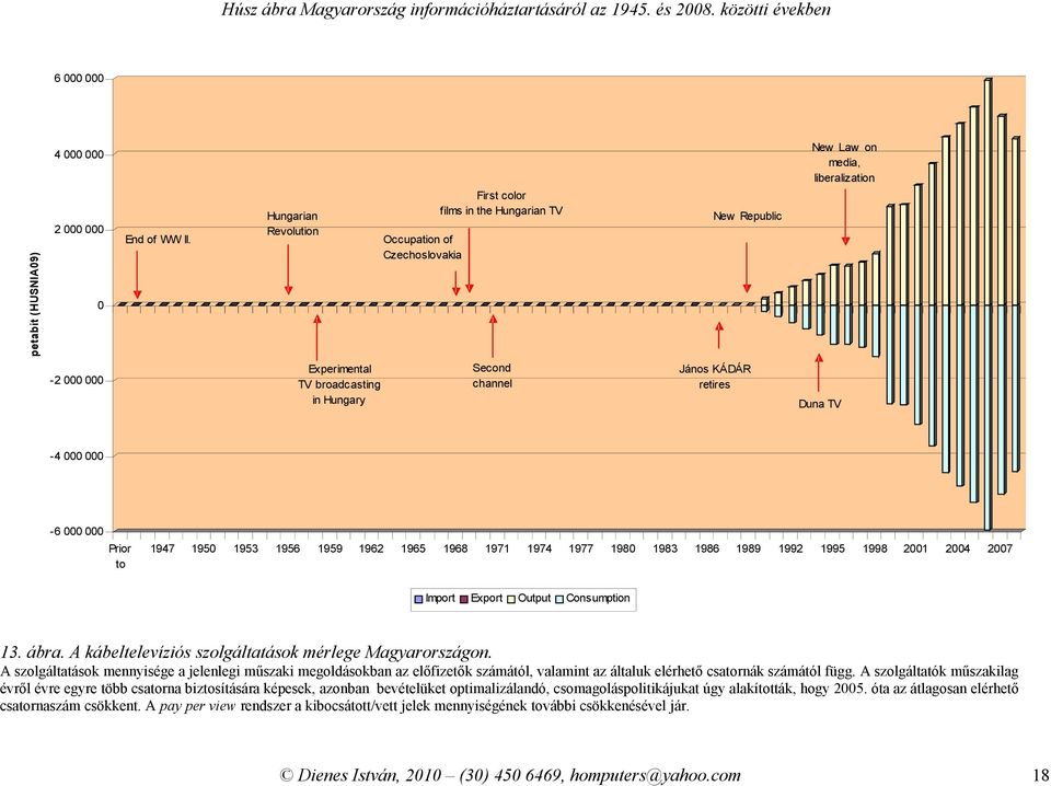 1974 1977 198 1983 1986 1989 1992 1995 1998 21 24 27 Import Export Output Consumption 13. ábra. A kábeltelevíziós szolgáltatások mérlege Magyarországon.