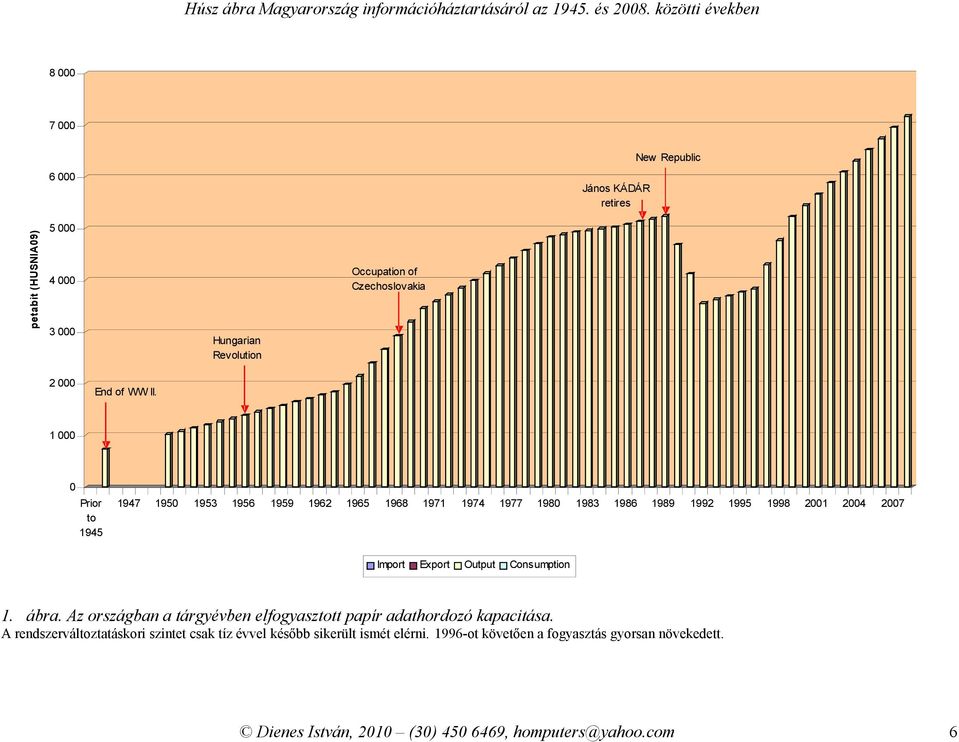 Import Export Output Consumption 1. ábra. Az országban a tárgyévben elfogyasztott papír adathordozó kapacitása.